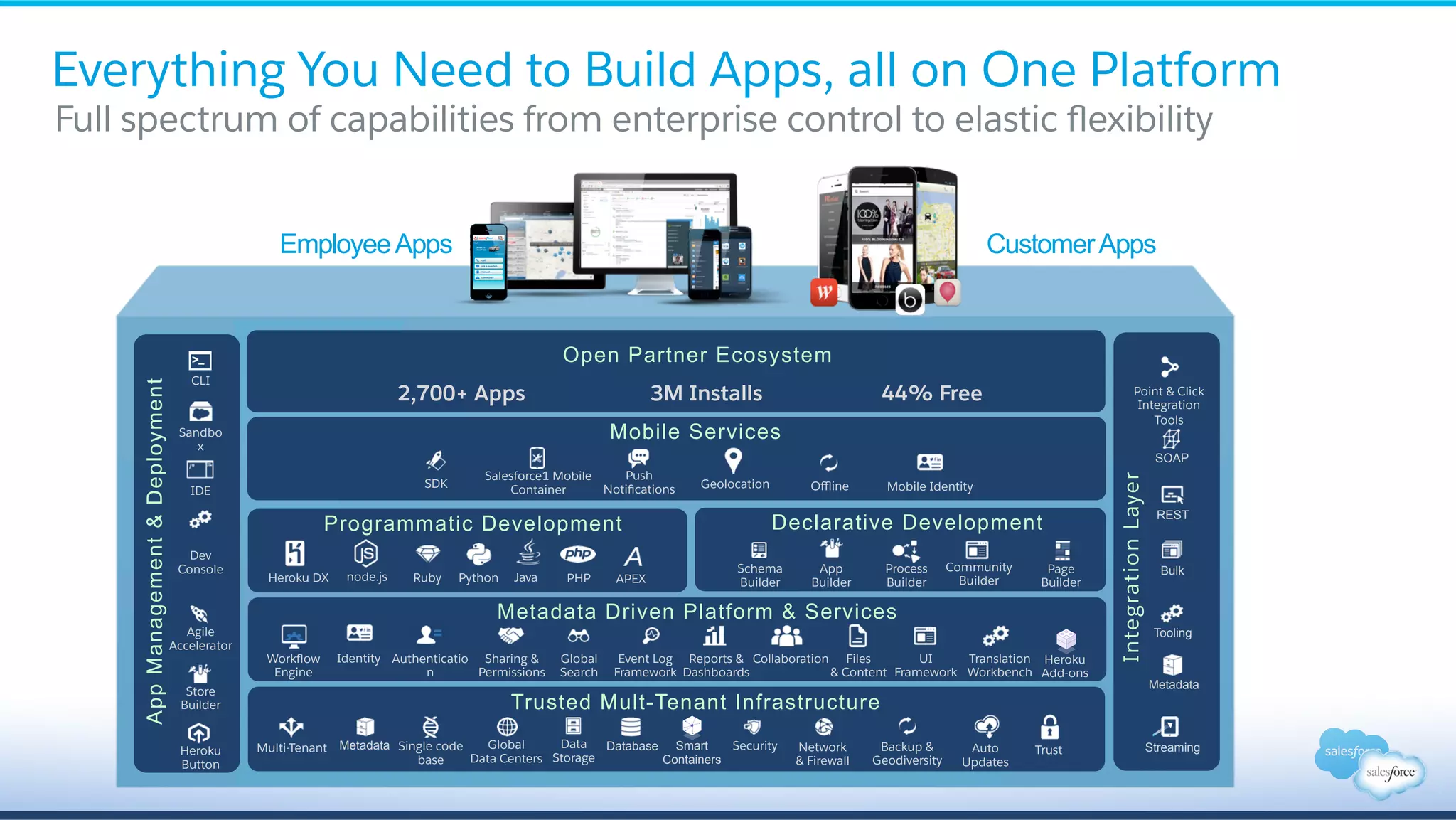 Everything You Need to Build Apps, all on One Platform Full spectrum of capabilities from enterprise control to elastic ﬂexibility Bulk REST Metadata SOAP Tooling Streaming IntegrationLayer Point & Click Integration Tools EmployeeApps CustomerApps Oﬄine Salesforce1 Mobile Container Geolocation Push NotiﬁcationsSDK Mobile Identity Mobile Services Metadata Driven Platform & Services Workﬂow Engine UI Framework Sharing & Permissions Global Search Reports & Dashboards Files & Content Authenticatio n CollaborationEvent Log Framework Translation Workbench Heroku Add-ons Identity Trusted Mult-Tenant Infrastructure Multi-Tenant Network & Firewall Auto Updates Backup & Geodiversity Security TrustMetadata Database Smart Containers Global Data Centers Data Storage Single code base Heroku DX node.js Programmatic Development Ruby Python Java APEXPHP Declarative Development App Builder Process Builder Schema Builder Community Builder Page Builder AppManagement&Deployment CLI Sandbo x IDE Dev Console Agile Accelerator Store Builder Heroku Button Open Partner Ecosystem 2,700+ Apps 3M Installs 44% Free 