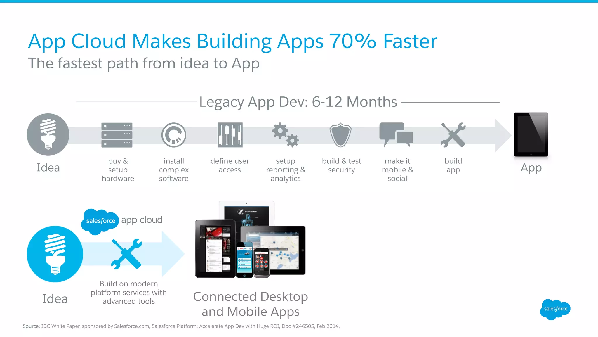 App Cloud Makes Building Apps 70% Faster ​ The fastest path from idea to App Idea Legacy App Dev: 6-12 Months Build on modern platform services with advanced tools Connected Desktop and Mobile Apps Idea App install complex software build app make it mobile & social build & test security buy & setup hardware deﬁne user access setup reporting & analytics Source: IDC White Paper, sponsored by Salesforce.com, Salesforce Platform: Accelerate App Dev with Huge ROI, Doc #246505, Feb 2014. 