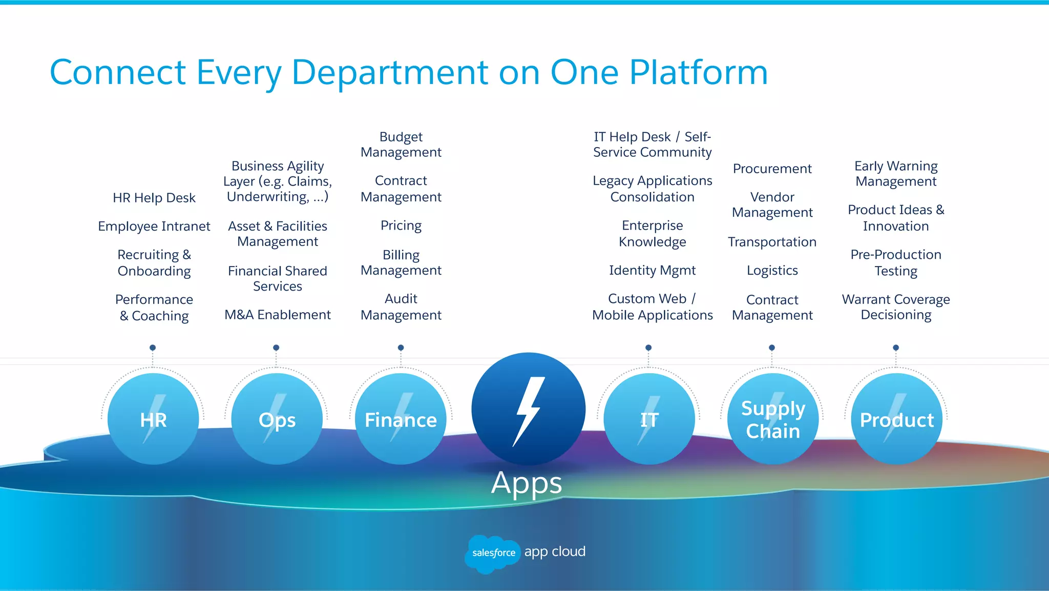 HR Help Desk Employee Intranet Recruiting & Onboarding Performance & Coaching IT Help Desk / Self- Service Community Legacy Applications Consolidation Enterprise Knowledge Identity Mgmt Custom Web / Mobile Applications Business Agility Layer (e.g. Claims, Underwriting, …) Asset & Facilities Management Financial Shared Services M&A Enablement Early Warning Management Product Ideas & Innovation Pre-Production Testing Warrant Coverage Decisioning Procurement Vendor Management Transportation Logistics Contract Management Budget Management Contract Management Pricing Billing Management Audit Management Connect Every Department on One Platform ​  Apps HR Product Supply Chain ITFinanceOps 