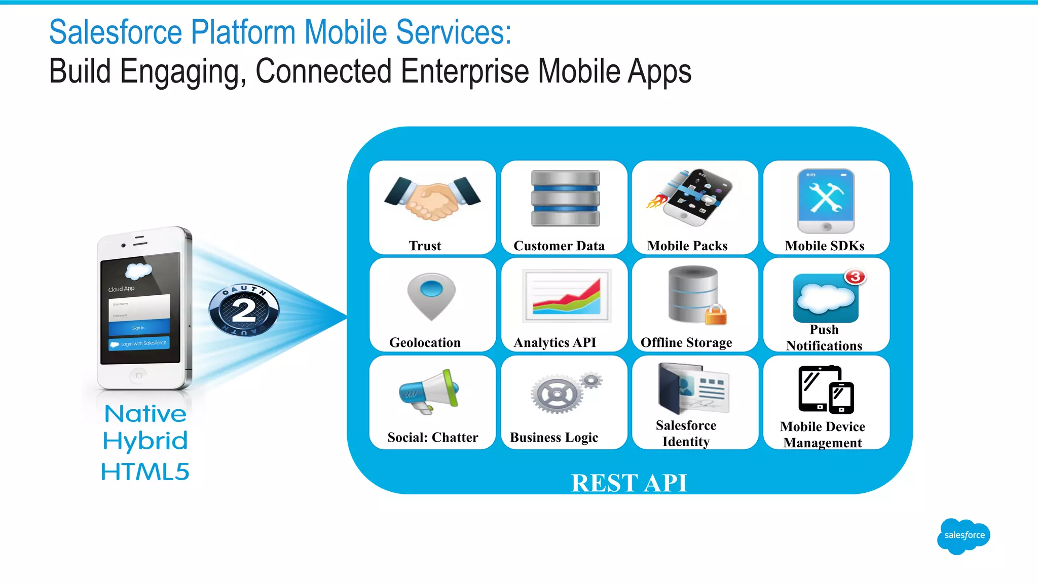 Salesforce Platform Mobile Services: Build Engaging, Connected Enterprise Mobile Apps Mobile PacksCustomer Data Push NotificationsGeolocation Analytics API Trust Social: Chatter Mobile Device Management REST API Mobile SDKs Business Logic Offline Storage Salesforce Identity 