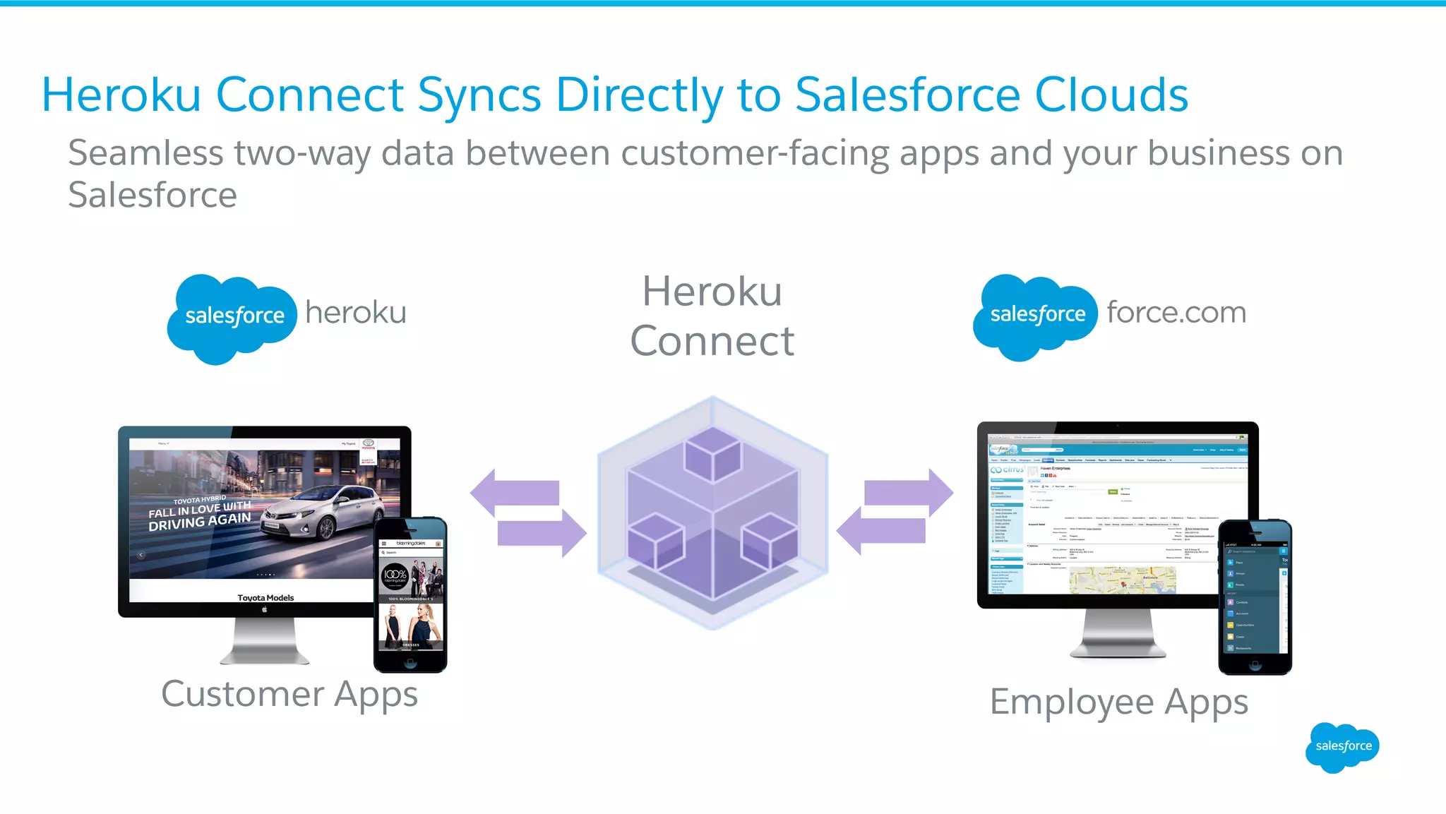 Heroku Connect Syncs Directly to Salesforce Clouds ​ Seamless two-way data between customer-facing apps and your business on Salesforce Employee AppsCustomer Apps Heroku Connect 