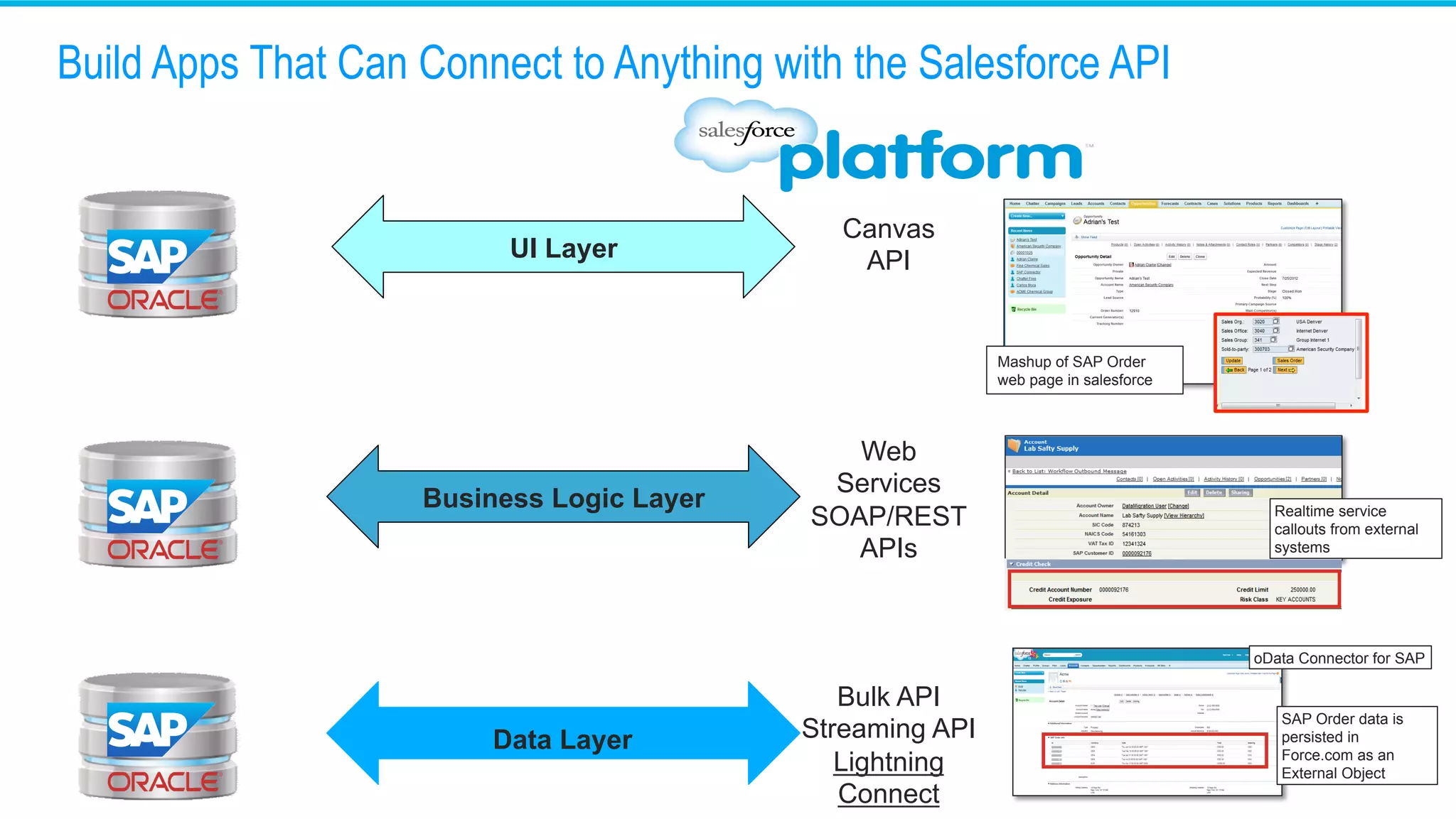 Canvas API Web Services SOAP/REST APIs Bulk API Streaming API Lightning Connect UI Layer Mashup of SAP Order web page in salesforce Business Logic Layer Realtime service callouts from external systems SAP Order data is persisted in Force.com as an External Object Data Layer oData Connector for SAP Build Apps That Can Connect to Anything with the Salesforce API 