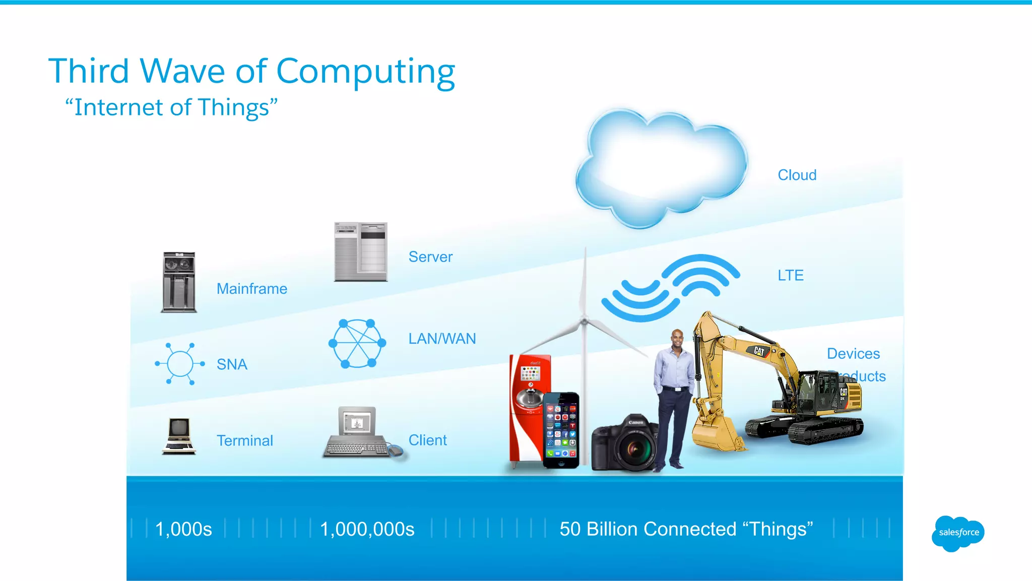 Terminal Client Devices Products LTE SNA Mainframe LAN/WAN Server Cloud 50 Billion Connected “Things”1,000,000s1,000s “Internet of Things” Third Wave of Computing 