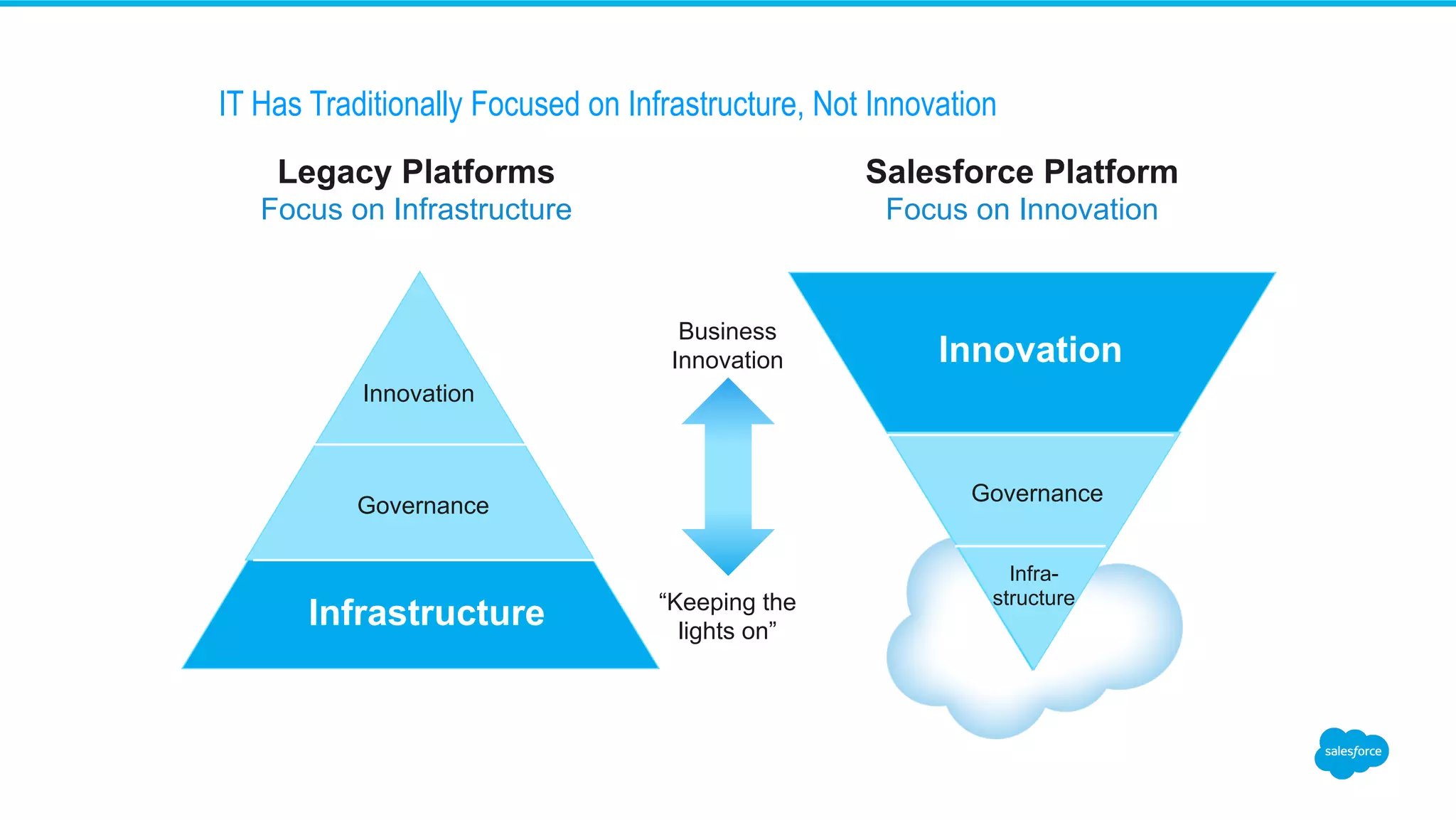 IT Has Traditionally Focused on Infrastructure, Not Innovation Innovation Infra- structure Governance Infrastructure Governance Innovation Salesforce Platform Focus on Innovation Legacy Platforms Focus on Infrastructure Business Innovation “Keeping the lights on” 