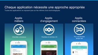 Chaque application nécessite une approche appropriée
Applis
d’engagement
Applis
connectées
Flexibles et centrées UX Flux de données
temps réel
Applis
métiers
Orientées processus
Toutes les applications ne reposent pas sur les mêmes choix technologiques
 