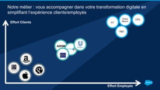 Notre métier : vous accompagner dans votre transformation digitale en
simplifiant l’expérience clients/employés
Effort Clients
Effort Employés
IoT
R&D
Ordres
Mission
CPQ
 