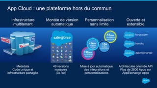 App Cloud : une plateforme hors du commun
Montée de version
automatique
49 versions
majeures
(3x /an)
Infrastructure
multitenant
Metadata
Code unique et
infrastructure partagée
Ouverte et
extensible
Architecutre orientée API
Plus de 2800 Apps sur
AppExchange Apps
Personnalisation
sans limite
Mise à jour automatique
des intégrations et
personnalisations
De transactions
Visualforce par an
87Mrds
15M
De tables
personnalisées
De transactions
Apex par an
137Mrds
+1Mrds
D’appels
API par
jour
 