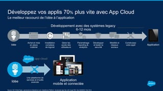 Développez vos applis 70% plus vite avec App Cloud
Le meilleur raccourci de l’idée à l’application
Idée
Une plateforme de
services et d’outils
avancés
Application
mobile et connectée
Source: IDC White Paper, sponsored by Salesforce.com, Salesforce Platform: Accelerate App Dev with Huge ROI, Doc #246505, Feb 2014.
Idée Application
Installation
complexe
de logiciel
Construisez
votre appli
Mobilité et
réseaux
sociaux
Développer
et tester la
securité
Achat et mise
en place
matériel
Gérer les
accès des
utilisateurs
Paramétrage
reporting &
analytics
Développement avec des systèmes legacy
6-12 mois
 