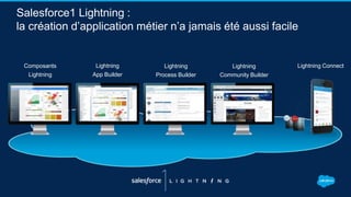 Salesforce1 Lightning :
la création d’application métier n’a jamais été aussi facile
Composants
Lightning
Lightning
App Builder
Lightning
Process Builder
Lightning
Community Builder
Lightning Connect
 