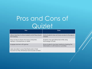 Pros and Cons of
QuizletPros Cons
Allows teachers to show students what they should
be studying
Some students may not have access to the app or
website
Easy access to those who have computers,
laptops, a Smartphone or tablet
Students may get distracted while using
technology to study
Engages learners with games Some students may learn better by hearing the
information or with hands on activities
Users are able to save their flashcards in their
account so they will always have access to them
 