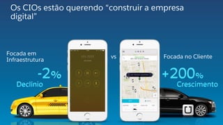 Os CIOs estão querendo “construir a empresa
digital”
vs
Focada em
Infraestrutura
Focada no Cliente
-2% +200%
CrescimentoDeclínio
 