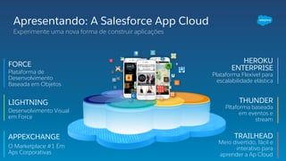 FORCE
LIGHTNING
Plataforma de
Desenvolvimento
Baseada em Objetos
Desenvolvimento Visual
em Force
APPEXCHANGE
O Marketplace #1 Em
Aps Corporativas
HEROKU
ENTERPRISE
THUNDER
Pltaforma baseada
em eventos e
stream
Plataforma Flexível para
escalabilidade elástica
TRAILHEAD
Meio divertido, fácil e
interativo para
aprender a Ap Cloud
Apresentando: A Salesforce App Cloud
Experimente uma nova forma de construir aplicações
 