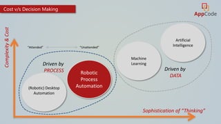 Cost v/s Decision Making
(Robotic) Desktop
Automation
Complexity&Cost
Robotic
Process
Automation
Machine
Learning
Artificial
Intelligence
Sophistication of “Thinking”
Driven by
PROCESS Driven by
DATA
“Attended” “Unattended”
 