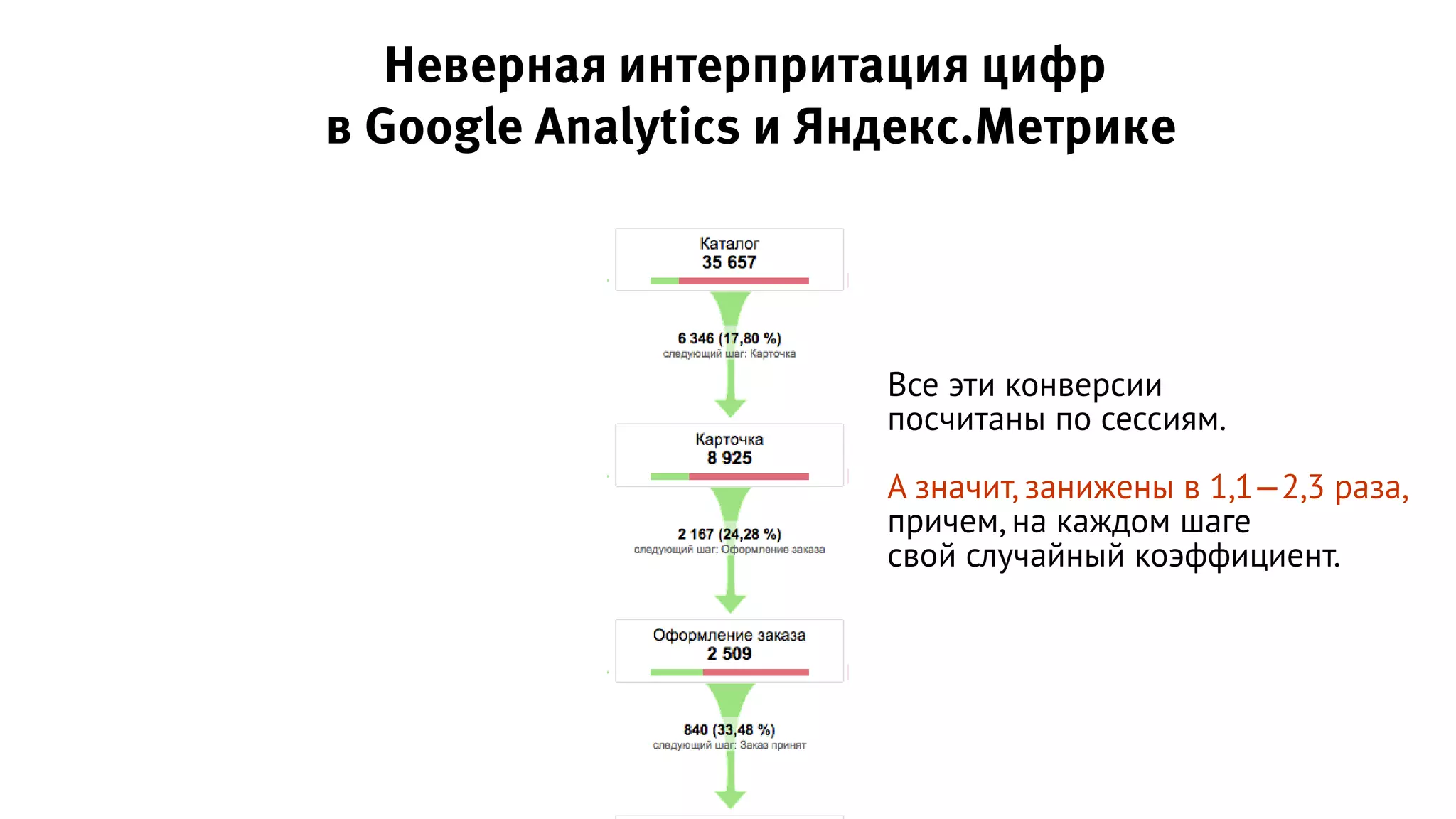 Все эти конверсии
посчитаны по сессиям.
А значит, занижены в 1,1—2,3 раза,
причем, на каждом шаге
свой случайный коэффициент.
Неверная интерпритация цифр
в Google Analytics и Яндекс.Метрике
 