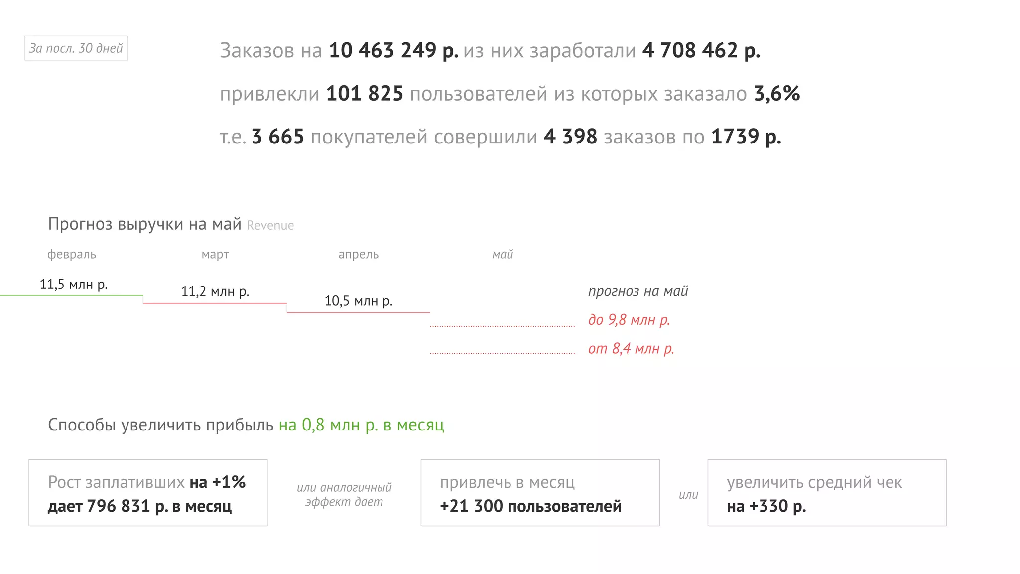 Заказов на 10 463 249 р. из них заработали 4 708 462 р.
привлекли 101 825 пользователей из которых заказало 3,6%
т.е. 3 665 покупателей совершили 4 398 заказов по 1739 р.
За посл. 30 дней
Прогноз выручки на май Revenue
10,5 млн р.
11,2 млн р.11,5 млн р.
апрель май
прогноз на май
мартфевраль
от 8,4 млн р.
до 9,8 млн р.
Способы увеличить прибыль на 0,8 млн р. в месяц
Рост заплативших на +1%
дает 796 831 р. в месяц
привлечь в месяц
+21 300 пользователей
увеличить средний чек
на +330 р.
или аналогичный
эффект дает
или
 