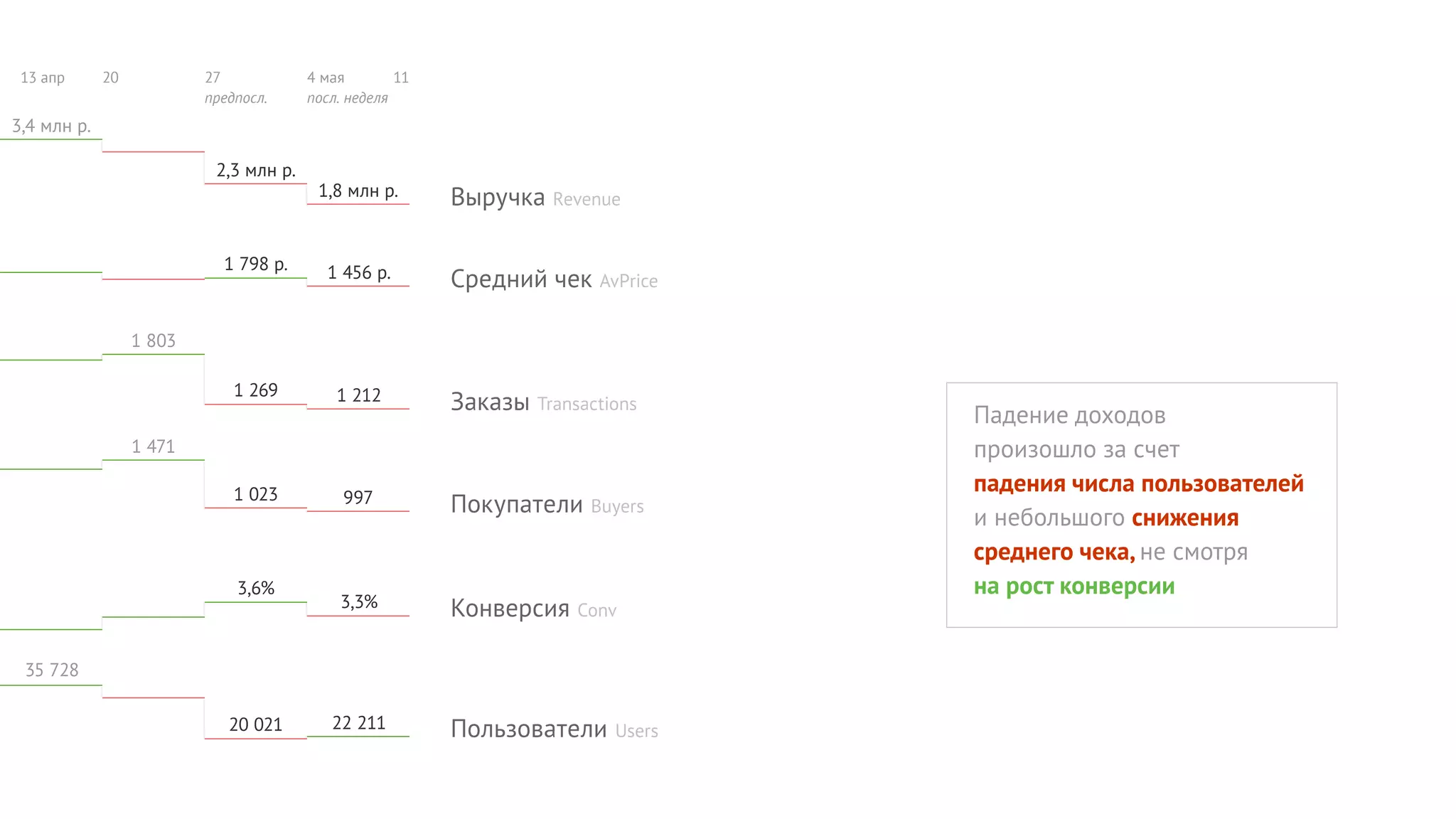 Конверсия Conv3,3%
3,6%
AvPriceСредний чек
Пользователи Users
RevenueВыручка
Покупатели Buyers
Заказы Transactions
1 456 р.1 798 р.
22 21120 021
35 728
1 2121 269
1 803
9971 023
1 471
1,8 млн р.
2,3 млн р.
3,4 млн р.
13 апр 20 114 мая27
посл. неделяпредпосл.
Падение доходов
произошло за счет
падения числа пользователей
и небольшого снижения
среднего чека, не смотря
на рост конверсии
 