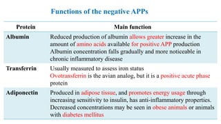 Protein Main function
Albumin Reduced production of albumin allows greater increase in the
amount of amino acids available for positive APP production
Albumin concentration falls gradually and more noticeable in
chronic inflammatory disease
Transferrin Usually measured to assess iron status
Ovotransferrin is the avian analog, but it is a positive acute phase
protein
Adiponectin Produced in adipose tissue, and promotes energy usage through
increasing sensitivity to insulin, has anti-inflammatory properties.
Decreased concentrations may be seen in obese animals or animals
with diabetes mellitus
Functions of the negative APPs
 