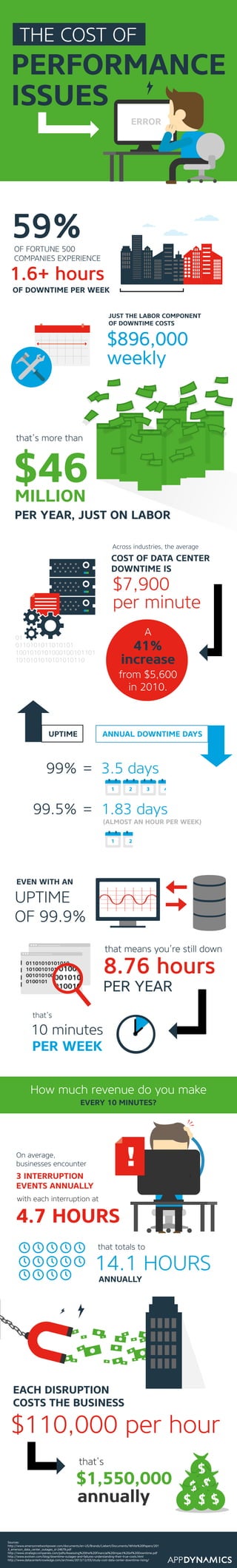 PERFORMANCE
ISSUES
ERROR
59%
1.6+ hours
OF DOWNTIME PER WEEK
OF FORTUNE 500
COMPANIES EXPERIENCE
$896,000
weekly
JUST THE LABOR COMPONENT
OF DOWNTIME COSTS
THE COST OF
MILLION
PER YEAR, JUST ON LABOR
that’s more than
$46
$7,900
per minute
Across industries, the average
COST OF DATA CENTER
DOWNTIME IS
from $5,600
in 2010.
A
41%
increase
01
0110101011010101
1001010101000100101101
1010101010101010110
99%
99.5%
3.5 days
1.83 days
=
=
ANNUAL DOWNTIME DAYS
(ALMOST AN HOUR PER WEEK)
UPTIME
8.76 hours
PER YEAR
that means you’re still down
EVEN WITH AN
UPTIME
OF 99.9%
1
1 2 3 4
2
01101010101010
10100101010101
00101010001010
0100101
01101010101010
10100101010101
00101010001010
0100101
10 minutes
PER WEEK
that’s
How much revenue do you make
EVERY 10 MINUTES?
4.7 HOURS
with each interruption at
On average,
businesses encounter
3 INTERRUPTION
EVENTS ANNUALLY
that totals to
14.1 HOURS
ANNUALLY
$110,000 per hour
EACH DISRUPTION
COSTS THE BUSINESS
that’s
annually
$1,550,000
$
$ $$ $
$ $ $$ $ $
Sources:
http://www.emersonnetworkpower.com/documents/en-US/Brands/Liebert/Documents/White%20Papers/201
3_emerson_data_center_outages_sl-24679.pdf
http://www.strategiccompanies.com/pdfs/Assessing%20the%20Financial%20Impact%20of%20Downtime.pdf
http://www.evolven.com/blog/downtime-outages-and-failures-understanding-their-true-costs.html
http://www.datacenterknowledge.com/archives/2013/12/03/study-cost-data-center-downtime-rising/
 