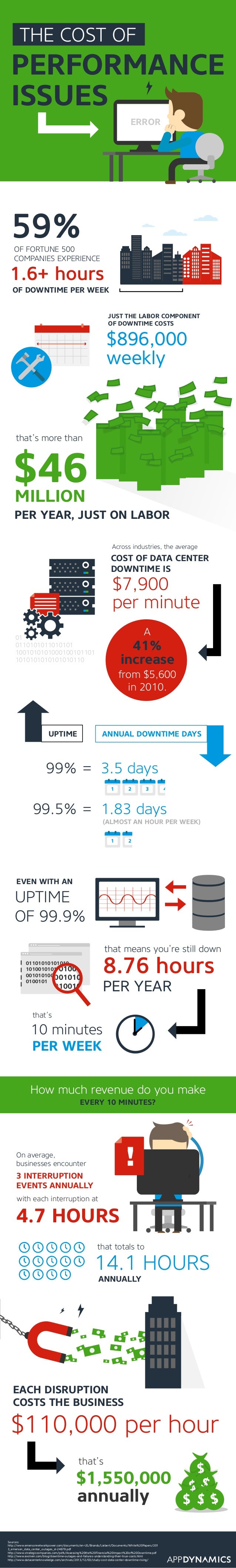 infographic the cost of performance issues performance issues