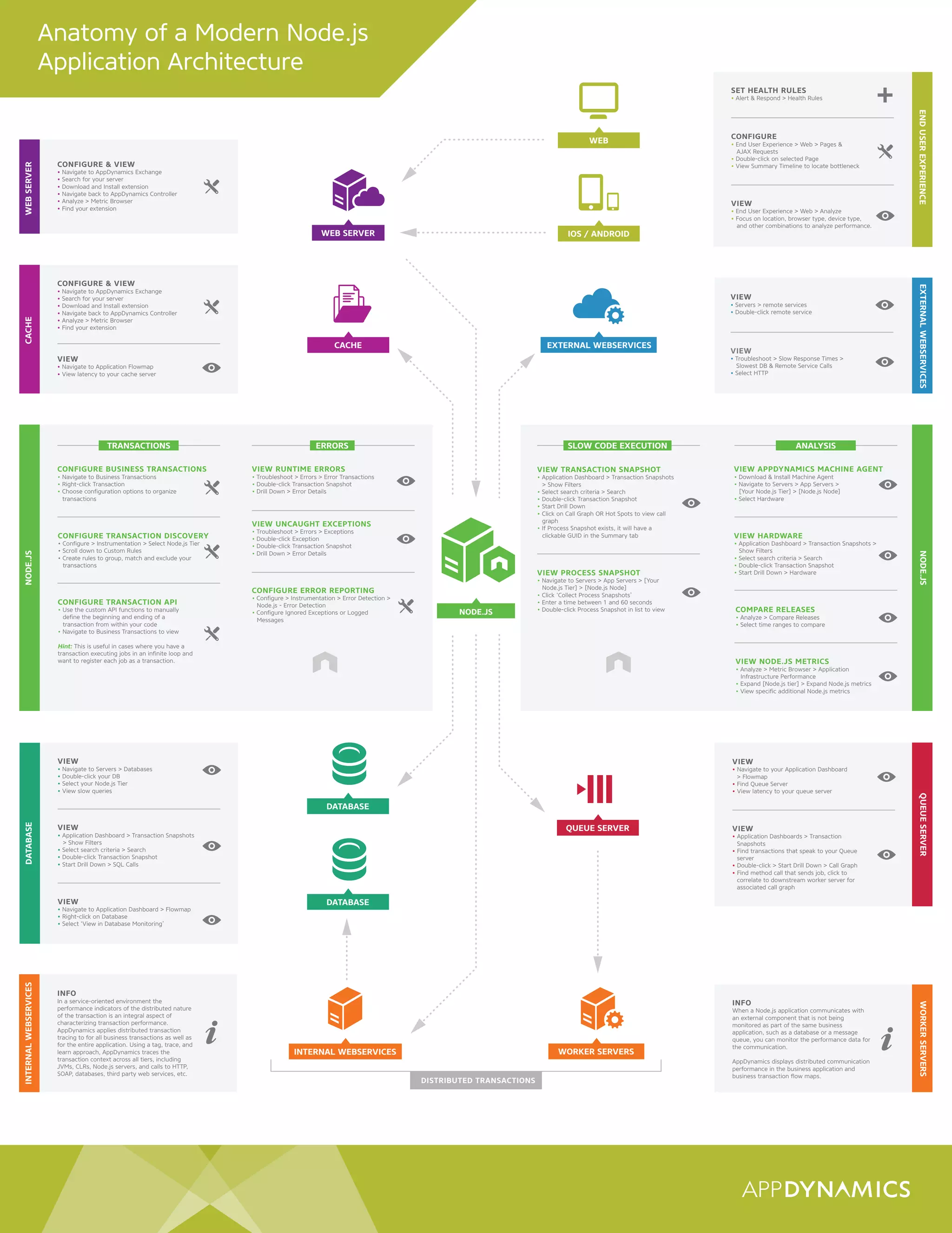 Anatomy of a Modern Node.js Application Architecture | PDF | Web ...