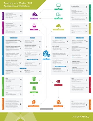Anatomy of a Modern PHP Application Architecture | PDF