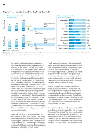 16
Funds managed in countries like France or Ger-
many, which have a significant share of the domi-
ciled funds in Luxembourg, exhibit much higher
shares of sustainable products in their own
countries compared to the US and the UK, which
may contribute to the higher average share of
sustainable net assets in comparison to Ireland.
Larger fund domiciles in Europe with below-av-
erage shares in sustainable net assets include the
UK (9%), Spain (7%) and Italy (15%).
Overall, European net assets for both conven-
tional and sustainable funds increased by 27%
over the period from 2019 to 2021. Net assets of
sustainable funds increased disproportionately
compared to those of conventional funds by as
much as 180% in total Europe – 215% and 174% in
Luxembourg and the rest of Europe, respectively.
Over the same period, conventional funds’ net
assets grew by 15% only.
Sustainable funds are mainly categorized as ESG
funds both in Luxembourg and the rest of Europe.
The share of net assets of the more ambitious im-
pact funds in total sustainable net assets reaches
almost equal levels of about 7% in Luxembourg
and 8% for the rest of Europe at the end of 2021 –
a slight decrease compared to last year where we
observed a share of 9% on a total European level.
The share of sustainable funds’ net assets in
total net assets increased across all domiciles,
resulting in 16% for total Europe at the end of
2021 as opposed to 11% the year before. As noted
in the previous study in 2020, the share of sus-
tainable funds’ net assets differs significantly
between the different domiciles, with France,
Sweden, the Netherlands and Belgium exhibit-
ing well above-average figures in a range from
33% to 40% of the respective total assets as op-
posed to 16% in the total European market. The
higher-than-average proportion of ESG funds
in these markets is consistent with their longer
history in undertaking efforts to integrate sus-
tainability aspects into the investment process,
committing to sustainability through legislation
and building capabilities for the market of sus-
tainable investments. Most of them also have a
strong pension market due to the nature of their
retirement systems with a corresponding legis-
lation that often requires the consideration and
disclosure of ESG factors in the pension funds’
investment strategies.
In contrast, the share of sustainable funds as a
percentage of total net fund assets is close to av-
erage for Luxembourg and below average for the
second biggest fund domicile in Europe, Ireland.
Compared to Ireland, Luxembourg is chosen by a
considerably higher proportion of European asset
managers as a domicile for their funds.
Net assets per domicile,
EOY in EUR bn
Figure 1: Net assets, overall and split by domicile
6% 10%
15%
3,725
3,517
4,362
+215%
8%
2019
12%
2020
17%
2021
6,142
6,526
7,914
+174%
1) EU27 (excluding Luxembourg) and Switzerland, Norway, UK, Liechtenstein 2) Including funds with ESG or environmental focus or funds that combine impact objectives with other ESG or environmental factors 3) EU27 and Switzerland,
Norway, UK, Liechtenstein
Source: Morningstar Direct. Excluding money market funds, closed end funds, funds of funds and feeder funds.
Rest
of
Europe
1)
Luxembourg
15%
11%
9%
10%
33%
37%
19%
37%
40%
16%
16%
2,460
625
579
161
1,085
574
602
Switzerland
172
Sweden
Netherlands
Luxembourg
Ireland
UK
France
Germany
12,276
Belgium
Other domiciles
Total Europe3)
1,656
4,362
Sustainable Conventional
Net assets per domicile,
EOY 2021 in EUR bn
7%
93%
8%
92%
Impact funds
Other sustainable
funds2)
Impact funds
Other sustainable
funds2)
2021
2021
 