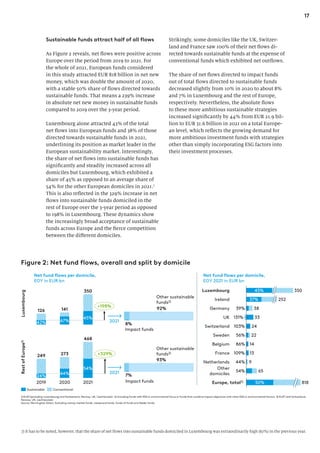 17
Sustainable funds attract half of all flows
As Figure 2 reveals, net flows were positive across
Europe over the period from 2019 to 2021. For
the whole of 2021, European funds considered
in this study attracted EUR 818 billion in net new
money, which was double the amount of 2020,
with a stable 50% share of flows directed towards
sustainable funds. That means a 239% increase
in absolute net new money in sustainable funds
compared to 2019 over the 3-year period.
Luxembourg alone attracted 43% of the total
net flows into European funds and 38% of those
directed towards sustainable funds in 2021,
underlining its position as market leader in the
European sustainability market. Interestingly,
the share of net flows into sustainable funds has
significantly and steadily increased across all
domiciles but Luxembourg, which exhibited a
share of 45% as opposed to an average share of
54% for the other European domiciles in 2021.7
This is also reflected in the 329% increase in net
flows into sustainable funds domiciled in the
rest of Europe over the 3-year period as opposed
to 198% in Luxembourg. These dynamics show
the increasingly broad acceptance of sustainable
funds across Europe and the fierce competition
between the different domiciles.
Strikingly, some domiciles like the UK, Switzer-
land and France saw 100% of their net flows di-
rected towards sustainable funds at the expense of
conventional funds which exhibited net outflows.
The share of net flows directed to impact funds
out of total flows directed to sustainable funds
decreased slightly from 10% in 2020 to about 8%
and 7% in Luxembourg and the rest of Europe,
respectively. Nevertheless, the absolute flows
to these more ambitious sustainable strategies
increased significantly by 44% from EUR 21.9 bil-
lion to EUR 31.6 billion in 2021 on a total Europe-
an level, which reflects the growing demand for
more ambitious investment funds with strategies
other than simply incorporating ESG factors into
their investment processes.
50%
Europe, total3) 818
Figure 2: Net fund flows, overall and split by domicile
42% 67%
45%
126 141
350
+198%
2019
24%
44%
2020 2021
54%
249 273
468
+329%
Sustainable Conventional
1) EU27 (excluding Luxembourg) and Switzerland, Norway, UK, Liechtenstein 2) Including funds with ESG or environmental focus or funds that combine impact objectives with other ESG or environmental factors 3) EU27 and Switzerland,
Norway, UK, Liechtenstein
Source: Morningstar Direct. Excluding money market funds, closed end funds, funds of funds and feeder funds.
Net fund flows per domicile,
EOY 2021 in EUR bn
Net fund flows per domicile,
EOY in EUR bn
Rest
of
Europe
1)
Luxembourg
8%
92%
7%
93%
Impact funds
Other sustainable
funds2)
Impact funds
Other sustainable
funds2)
103%
Luxembourg
Sweden
37%
Ireland
Germany
86%
39%
45%
Switzerland
56%
131%
UK
65
Belgium
33
109%
Other
domiciles
22
44%
France
Netherlands
24
54%
9
350
252
38
14
13
2021
2021
7) It has to be noted, however, that the share of net flows into sustainable funds domiciled in Luxembourg was extraordinarily high (67%) in the previous year.
 