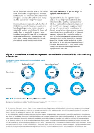 19
In 2021, about 14% of the net assets in sustainable
funds domiciled in Europe originated from new
fund launches and conventional funds that were
repurposed to sustainable funds by asset manag-
ers. This is consistent with previous years.
In contrast to previous years though, the share of
the different domiciles in net assets due to new
launches and repurposing of conventional to
sustainable funds is more in line with the overall
market share in sustainable net assets – apart
from Luxembourg which was able to increasingly
attract new fund launches with significant vol-
umes at the expense of other domiciles in 2021,
contributing to its strong market position.
Structural differences of the two major Eu-
ropean fund hubs remain
Figure 5 confirms the ever high relevance of
funds of US and UK provenience domiciled in
Ireland: 51% of the total fund assets domiciled
in Ireland originate from US asset managers and
33% from UK asset managers as opposed to only
21% and 22% respectively for Luxembourg.8
In
absolute terms, however, Luxembourg retains its
leadership as the preferred domicile for UK asset
managers in Europe. The continuing high rele-
vance of Anglo-American asset managers for the
Irish marketplace is also supported by the flows
depicted in Figure 6: almost 80% of the total net
new money in 2021 originates from Anglo-Ameri-
can firms, with a focus on US firms. These figures
are all in line with the previous years and are
highly constant over time.
8) The allocation of net assets between US and UK asset managers is somewhat ambiguous as the large Anglo-American asset management firms manage
their funds on different management platforms not necessarily located where their headquarters are. Nevertheless, the analysis shows the structural dif-
ference between the two domiciles in terms of their main fund initiators.
9) So far analyses were based on the domicile of funds regardless of where they are managed. A large amount of funds domiciled especially in Luxembourg
and Ireland are managed by subsidiaries of asset management firms that are located elsewhere. To get a rough estimate about the shares and flows of funds
domiciled in Luxembourg or Ireland by provenience as shown in Figure 5 and Figure 6, the funds were allocated to the country of the global headquarters
of the respective subsidiary (or, in case of companies with sites in two different countries, volumes were allocated between the involved countries). Note
that the figures do not necessarily comply with other statistics as only a part of the market is considered. Notwithstanding, the results confirm that Ireland
functions as the main hub for US asset managers and to a lesser extent British, Swiss and German firms whereas Luxembourg is the main hub for European
asset managers, especially those from Switzerland, France and Germany – countries which also function as significant domiciles in their own right.
Provenience of asset management companies by net assets
EOY 2021 in EUR bn
Figure 5: Provenience of asset management companies for funds domiciled in Luxembourg
and Ireland9)
11%
22%
11%
7%
19%
14%
15%
11%
11%
13%
17%
3%
23%
23%
664 3,699
11%
17%
21%
4%
22%
13%
12%
4,362
Luxembourg
Ireland
US UK Switzerland Germany
France Other
Netherlands
1) In the pie chart, total sustainable net assets in EUR bn 2) In the pie chart, total conventional net assets in EUR bn 3) In the pie chart, total net assets in EUR bn
Source: Morningstar Direct. Excluding money market funds, closed end funds, funds of funds and feeder funds
Sustainable funds1) Conventional funds2) Total funds3)
48%
35%
3%
2%
5%
279
32%
51%
1%
2%
1%
7%
2,182
33%
51%
2%
2%
1%
6%
2,460
6% 6% 6%
 