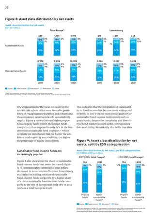 22
One explanation for the focus on equity in the
sustainable sphere is the more favorable possi-
bility of engaging in stewardship and influencing
the companies’ behavior towards sustainability
targets. Figure 9 shows the even higher propor-
tion of equity funds within the impact funds
category – 73% as opposed to only 63% in the less
ambitious sustainable fund strategies – which
supports the expectation that the higher the am-
bition level regarding sustainability, the higher
the percentage of equity investments.
Sustainable fixed-income funds are
increasingly popular
Figure 8 also shows that the share in sustainable
fixed-income funds’ net assets increased slight-
ly in contrast to the conventional ones which
decreased in 2021 compared to 2020. Luxembourg
maintains its leading position of sustainable
fixed-income funds supported by a higher share
of 24% in sustainable fixed-income funds com-
pared to the rest of Europe with only 18% in 2021
(20% on a total European level).
Figure 8: Asset class distribution by net assets
Asset class distribution by net assets
EOY in EUR bn
37% 39% 43%
38% 37% 35%
17% 16% 17%
6% 5% 3%
3% 2% 2%
2019
3,698
2020 2021
3,306 3,353
43% 44% 48%
33% 33% 31%
15% 15% 15%
4% 4% 2%
4% 4% 4%
2019
9,096
2020
10,302
2021
8,970
59% 62% 65%
26% 24% 23%
12%
11% 10%
1%
1%
2% 2% 1%
211 371 664
59% 62% 64%
19% 19% 20%
18% 16% 15%
1%
3% 2% 2%
1,974
1,155
689
Allocation2)
Equity Alternative
Fixed income Other
Luxembourg
Total Europe1)
1) EU27 and Switzerland, Norway, UK, Liechtenstein 2) Multi-asset class strategy
Source: Morningstar Direct. Excluding money market funds, closed end funds, funds of funds and feeder funds.
Conventional funds
Sustainable funds
Figure 9: Asset class distribution by net
assets, split by ESG categorization
Asset class distribution by net assets per ESG categorization
EOY 2020–2021 in EUR bn
1) EU27 and Switzerland, Norway, UK, Liechtenstein 2) Including funds with ESG or environmental focus or funds that
combine impact objectives with other ESG or environmental factors 3) Multi-asset class strategy
Source: Morningstar Direct. Excluding money market funds, closed end funds, funds of funds and feeder funds.
70%
61%
20%
19%
8%
17%
2% 3%
1,051
Impact
funds
104
Other
sustainable
funds2)
Fixed income
Equity Other
Allocation3)
73%
63%
24%
19%
2%
16%
1% 2%
Impact
funds
Other
sustainable
funds2)
1,820
154
EOY 2020, total Europe1) EOY 2021, total Europe1)
This indicates that the integration of sustainabil-
ity in fixed income has become more widespread
recently, in line with the increased availability of
sustainable fixed-income instruments such as
green bonds, despite the complexity and diversi-
ty of bond markets as well as the corresponding
data availability. Remarkably, this holds true also
 