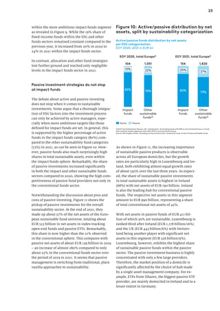 23
within the more ambitious impact funds segment
as revealed in Figure 9. While the 19% share of
fixed-income funds within the ESG and other
funds sectors remained constant compared to the
previous year, it increased from 20% in 2020 to
24% in 2021 within the impact funds sector.
In contrast, allocation and other fund strategies
lost further ground and reached only negligible
levels in the impact funds sector in 2021.
Passive investment strategies do not stop
at impact funds
The debate about active and passive investing
does not stop when it comes to sustainable
investments. Some argue that a thorough integra-
tion of ESG factors into the investment process
can only be achieved by active managers, espe-
cially when more ambitious targets like those
defined for impact funds are set. In general, this
is supported by the higher percentage of active
funds in the impact funds category (80%) com-
pared to the other sustainability fund categories
(73%) in 2021, as can be seen in Figure 10. How-
ever, passive funds also reach surprisingly high
shares in total sustainable assets, even within
the impact funds sphere. Remarkably, the share
of passive investments increased significantly
in both the impact and other sustainable funds
sectors compared to 2020, showing the high com-
petitiveness of passive fund providers not only in
the conventional funds sector.
Notwithstanding the discussion about pros and
cons of passive investing, Figure 11 shows the
pickup of passive investments for the overall
sustainability sector. At the end of 2021, they
made up about 27% of the net assets of the Euro-
pean sustainable fund universe, totaling about
EUR 523 billion in net assets in index-tracking
open-end funds and passive ETFs. Remarkably,
this share is now higher than the 21% observed
in the conventional sphere. This compares with
passive net assets of about EUR 139 billion in 2019
– an increase of almost 280% compared to only
about 25% in the conventional funds sector over
the period of 2019 to 2021. It seems that passive
management is switching from traditional, plain
vanilla approaches to sustainability.
As shown in Figure 11, the increasing importance
of sustainable passive products is observable
across all European domiciles, but the growth
rates are particularly high in Luxembourg and Ire-
land, both exhibiting almost equal growth rates
of about 330% over the last three years. As expect-
ed, the share of sustainable passive investments
in total sustainable assets is highest in Ireland
(68%) with net assets of EUR 190 billion. Ireland
is also the leading hub for conventional passive
funds. The respective net assets in this segment
amount to EUR 990 billion, representing a share
of total conventional net assets of 45%.
With net assets in passive funds of EUR 411 bil-
lion of which 30% are sustainable, Luxembourg is
ranked third after Ireland (EUR 1,178 billion/16%)
and the UK (EUR 443 billion/6%) with Switzer-
land being another player with significant net
assets in this segment (EUR 326 billion/9%).
Luxembourg, however, exhibits the highest share
of sustainable passive funds within the passive
sector. The passive investment business is highly
concentrated with only a few large providers.
Therefore, the market position of a domicile is
significantly affected by the choice of hub made
by a single asset management company. For ex-
ample, ETFs from iShares, the biggest passive ETF
provider, are mainly domiciled in Ireland and to a
lesser extent in Germany.
Figure 10: Active/passive distribution by net
assets, split by sustainability categorization
1) EU27 and Switzerland, Norway, UK, Liechtenstein 2) Including funds with ESG or environmental focus or funds
that combine impact objectives with other ESG or environmental factors
Source: Morningstar Direct. Excluding money market funds, closed end funds, funds of funds and feeder funds.
85% 78%
15%
Impact
funds
22%
Other
sustainable
funds2)
1,051
104
Active Passive
80% 73%
1,820
27%
20%
Impact
funds
Other
sustainable
funds2)
154
Active/passive funds distribution by net assets
per ESG categorization
EOY 2020–2021 in EUR bn
EOY 2020, total Europe1) EOY 2021, total Europe1)
 