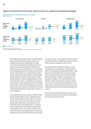 26
Figure 11: Overview of net assets, split by active vs. passive investment strategies
84%
211
86%
81%
371
664
+335%
Active Passive
80%
79%
73%
689
1,155
1,974
+276%
1) EU27 and Switzerland, Norway, UK, Liechtenstein
Source: Morningstar Direct. Excluding money market funds, closed end funds, funds of funds and feeder funds.
3,306 92%
92%
2019
92%
2020 2021
3,353
3,698
+9%
9,096
80%
81%
2019 2020
79%
2021
8,970
10,302
+24%
Net assets
of sus-
tainable
funds
Net assets
of con-
ventional
funds
Luxembourg Total Europe1)
Breakdown of net assets by active/passive strategy
EOY in EUR bn
55%
59%
2019
57%
2020 2021
2,182
1,702 1,800
+41%
Ireland
34%
32%
30%
135
61
279
+341%
into active funds – at the expense of their passive
counterparts which could only attract 22% of the
flows in 2021 as opposed to 54% in 2020.
The trend towards sustainable passive is also
recognizable in Luxembourg – obviously on an-
other level compared to Ireland where 68% of the
flows into sustainable funds and 49% of those
into conventional funds were directed towards
passive strategies. Ireland’s strong position in
the passive market is also reflected by the fact
that 67% of the total net flows in passive funds
in 2021 were attracted by funds domiciled in Ire-
land. When considering only the total flows into
sustainable passive funds, Ireland attracted 50%
in 2021.
All in all, the trend towards passive seems to be
unbroken and has switched from the convention-
al to the sustainable universe.
The products of Northern Trust, one of the biggest
open-end index fund providers, are also to a
substantial proportion domiciled in Ireland.
This explains the dominant market position of
Ireland as a domicile for passive funds with a
market share of 44% at the end of 2021, followed
by Luxembourg and the UK (both around 16%) as
well as Switzerland (12%). Interestingly, market
shares based on the total volumes in sustainable
passive funds only paint another picture: even
though Ireland is still the leading domicile with
a market share of 36%, Luxembourg can build on
its strengths in sustainable passive with a market
share of 24%. Third-ranked Sweden has a market
share of 16% and is thus well ahead of the UK and
Switzerland, both with a market share of only 5%
in this segment.
The ongoing trend towards passive funds within
the sustainable sphere is also supported by the
net new money development. Figure 12 reveals
that in 2021, similar to 2020, flows were again
equally directed towards sustainable and con-
ventional funds. More importantly, it confirms
the increasing demand for passive sustainable
investments in 2021: 31% of the net flows were
directed towards sustainable passive funds while
the flows to the conventional sector went mainly
 