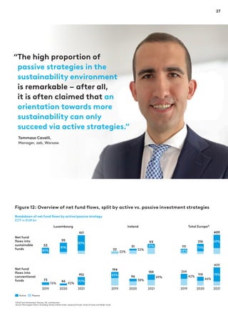 27
Figure 12: Overview of net fund flows, split by active vs. passive investment strategies
2019
76% 92%
2020
92%
2021
73 46
192
Active Passive
42%
2020
2019 2021
46%
78%
264
198
409
1) EU27 and Switzerland, Norway, UK, Liechtenstein
Source: Morningstar Direct. Excluding money market funds, closed end funds, funds of funds and feeder funds.
53
95
83%
85%
81%
157 409
69%
73%
68%
111
216
Breakdown of net fund flows by active/passive strategy
EOY in EUR bn
49%
38%
96
2019
45%
2020 2021
194
159
93
22%
51 31%
32%
22
Luxembourg Total Europe1)
Ireland
Net fund
flows into
sustainable
funds
Net fund
flows into
conventional
funds
Tommaso Cavalli,
Manager, zeb, Warsaw
“
The high proportion of
passive strategies in the
sustainability environment
is remarkable – after all,
it is often claimed that an
orientation towards more
sustainability can only
succeed via active strategies.”
 