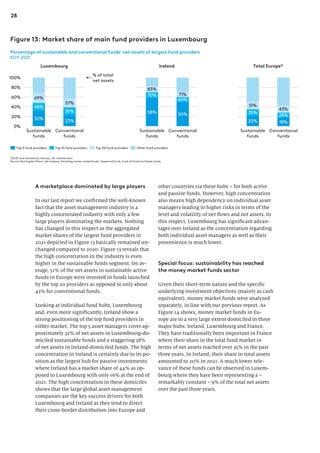 28
other countries via these hubs – for both active
and passive funds. However, high concentration
also means high dependency on individual asset
managers leading to higher risks in terms of the
level and volatility of net flows and net assets. In
this respect, Luxembourg has significant advan-
tages over Ireland as the concentration regarding
both individual asset managers as well as their
provenience is much lower.
Special focus: sustainability has reached
the money market funds sector
Given their short-term nature and the specific
underlying investment objectives (mainly as cash
equivalent), money market funds were analyzed
separately, in line with our previous report. As
Figure 14 shows, money market funds in Eu-
rope are to a very large extent domiciled in three
major hubs: Ireland, Luxembourg and France.
They have traditionally been important in France
where their share in the total fund market in
terms of net assets reached over 35% in the past
three years. In Ireland, their share in total assets
amounted to 20% in 2021. A much lower rele-
vance of these funds can be observed in Luxem-
bourg where they have been representing a –
remarkably constant – 9% of the total net assets
over the past three years.
A marketplace dominated by large players
In our last report we confirmed the well-known
fact that the asset management industry is a
highly concentrated industry with only a few
large players dominating the markets. Nothing
has changed in this respect as the aggregated
market shares of the largest fund providers in
2021 depicted in Figure 13 basically remained un-
changed compared to 2020. Figure 13 reveals that
the high concentration in the industry is even
higher in the sustainable funds segment. On av-
erage, 51% of the net assets in sustainable active
funds in Europe were invested in funds launched
by the top 20 providers as opposed to only about
43% for conventional funds.
Looking at individual fund hubs, Luxembourg
and, even more significantly, Ireland show a
strong positioning of the top fund providers in
either market. The top 5 asset managers cover ap-
proximately 32% of net assets in Luxembourg-do-
miciled sustainable funds and a staggering 58%
of net assets in Ireland-domiciled funds. The high
concentration in Ireland is certainly due to its po-
sition as the largest hub for passive investments
where Ireland has a market share of 44% as op-
posed to Luxembourg with only 16% at the end of
2021. The high concentration in these domiciles
shows that the large global asset management
companies are the key success drivers for both
Luxembourg and Ireland as they tend to direct
their cross-border distribution into Europe and
Figure 13: Market share of main fund providers in Luxembourg
Percentage of sustainable and conventional funds’ net assets of largest fund providers
EOY 2021
32% 23%
80%
0%
20%
40%
60%
100%
39%
48%
69%
Sustainable
funds
57%
Conventional
funds
% of total
net assets
Other fund providers
Top 5 fund providers Top 10 fund providers Top 20 fund providers
Luxembourg Total Europe1)
22%
43%
18%
Sustainable
funds
35%
51%
28%
Conventional
funds
Ireland
58% 50%
70%
83%
60%
Sustainable
funds
71%
Conventional
funds
1) EU27 and Switzerland, Norway, UK, Liechtenstein
Source: Morningstar Direct, zeb analyses. Excluding money market funds, closed end funds, funds of funds and feeder funds.
 