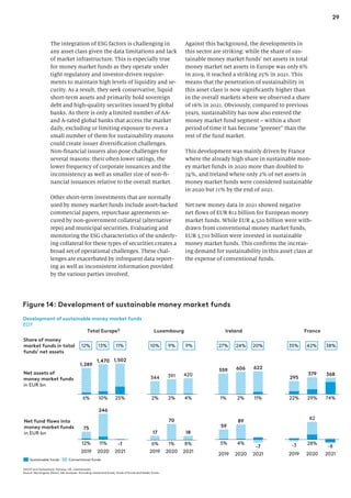 29
The integration of ESG factors is challenging in
any asset class given the data limitations and lack
of market infrastructure. This is especially true
for money market funds as they operate under
tight regulatory and investor-driven require-
ments to maintain high levels of liquidity and se-
curity. As a result, they seek conservative, liquid
short-term assets and primarily hold sovereign
debt and high-quality securities issued by global
banks. As there is only a limited number of AA-
and A-rated global banks that access the market
daily, excluding or limiting exposure to even a
small number of them for sustainability reasons
could create issuer diversification challenges.
Non-financial issuers also pose challenges for
several reasons: their often lower ratings, the
lower frequency of corporate issuances and the
inconsistency as well as smaller size of non-fi-
nancial issuances relative to the overall market.
Other short-term investments that are normally
used by money market funds include asset-backed
commercial papers, repurchase agreements se-
cured by non-government collateral (alternative
repo) and municipal securities. Evaluating and
monitoring the ESG characteristics of the underly-
ing collateral for these types of securities creates a
broad set of operational challenges. These chal-
lenges are exacerbated by infrequent data report-
ing as well as inconsistent information provided
by the various parties involved.
Against this background, the developments in
this sector are striking: while the share of sus-
tainable money market funds’ net assets in total
money market net assets in Europe was only 6%
in 2019, it reached a striking 25% in 2021. This
means that the penetration of sustainability in
this asset class is now significantly higher than
in the overall markets where we observed a share
of 16% in 2021. Obviously, compared to previous
years, sustainability has now also entered the
money market fund segment – within a short
period of time it has become “greener” than the
rest of the fund market.
This development was mainly driven by France
where the already high share in sustainable mon-
ey market funds in 2020 more than doubled to
74%, and Ireland where only 2% of net assets in
money market funds were considered sustainable
in 2020 but 11% by the end of 2021.
Net new money data in 2021 showed negative
net flows of EUR 812 billion for European money
market funds. While EUR 4,520 billion were with-
drawn from conventional money market funds,
EUR 3,710 billion were invested in sustainable
money market funds. This confirms the increas-
ing demand for sustainability in this asset class at
the expense of conventional funds.
1) EU27 and Switzerland, Norway, UK, Liechtenstein
Source: Morningstar Direct, zeb analyses. Excluding closed end funds, funds of funds and feeder funds.
8%
2020
1%
18
6%
2019 2021
17
70
Luxembourg
Development of sustainable money market funds
EOY
Share of money
market funds in total
funds’ net assets
Net assets of
money market funds
in EUR bn
Net fund flows into
money market funds
in EUR bn
5%
2020
4%
2019
89
2021
59
-7 -8
2019 2020
-3 28%
82
2021
12%
2020 2021
75
2019
11%
246
-1
Ireland France
Total Europe1)
Conventional funds
Sustainable funds
2%
2%
344
4%
391 420
1% 2% 11%
559 606 622
12% 13% 11%
295
22%
379
29% 74%
368
1,289
6% 10% 25%
1,470 1,502
Figure 14: Development of sustainable money market funds
10% 9% 9% 27% 24% 20% 35% 42% 38%
 