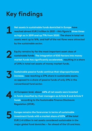 Key findings
Net assets in sustainable funds domiciled in Europe have
reached almost EUR 2 trillion in 2021 – this figure is three times
as high as in 2019 and up 71% from 2020. The share in total net
assets went up to 16%, and half of the net flows were attracted
by the sustainable sector.
Sustainable passive funds continue their disproportionate
increase, now reaching a 27% share in sustainable assets,
as opposed to a share of passive funds of only 21% in the
conventional fund sector.
Equity remains by far the most important asset class of
sustainable funds. The integration of ESG factors into money
market funds has significantly accelerated, resulting in a share
of 25% in total net assets of money market funds.
At European level, about 44% of net assets were invested
in funds classified by their managers as Article 8 and Article 9
funds according to the Sustainable Finance Disclosure
Regulation (SFDR).
Europe remains the forerunner in terms of sustainable
investment funds with a market share of 83% of the total
EUR 2.4 trillion in net assets considered sustainable in the
major global fund domiciles – far ahead of the US and Asia.
4
5
2
3
1
 