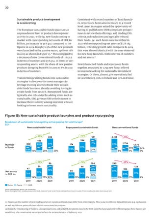 30
Consistent with record numbers of fund launch-
es, repurposed funds also increased to a record
level. Asset managers seized the opportunity of
having to publish new SFDR-compliant prospec-
tuses to review their offerings, add binding ESG
criteria and exclusions and typically rebrand
their funds. 541 such funds were identified in
2021 with corresponding net assets of EUR 184
billion, reflecting growth rates compared to 2019
that were almost identical with the ones observed
for new fund launches, both in terms of numbers
and net assets.12
Newly launched funds and repurposed funds
together amounted to 1,193 new funds offered
to investors looking for sustainable investment
strategies. Of these, almost 40% were domiciled
in Luxembourg, 19% in Ireland and 10% in France.
Sustainable product development
is accelerating
The European sustainable funds space saw an
unprecedented level of product development
activity in 2021, with 652 new funds coming to
market with corresponding net assets of EUR 86
billion, an increase by 35% p.a. compared to the
figures in 2019. Roughly 23% of the new products
were launched in the passive sector, up from 16%
in 2019 as shown in Figure 15.11
This compared to
a decrease of new conventional funds of 11% p.a.
in terms of numbers and 25% p.a. in terms of cor-
responding assets, with the share of new passive
products dropping from 8% in 2019 to 6% in 2021
in terms of numbers.
Transforming existing funds into sustainable
strategies is also a way for asset managers to
leverage existing assets to build their sustain-
able funds business, thereby avoiding having to
create funds from scratch. Repurposed funds are
typically also rebranded by adding terms such as
sustainable, ESG, green or SRI to their names to
increase their visibility among investors who are
looking to invest more sustainably.
11) Figures on the number of new fund launches or repurposed funds may differ from other reports. This is due to different data definitions (e.g. exclusions)
as well as different points of times of data extractions for analyses.
12) Since the repurposing of funds is an ongoing process and updated documents need to be both identified and analyzed by Morningstar, these figures are
most likely of a conservative nature and reflect the review status as of February 2022.
360
84%
16%
80%
20% 23%
77%
495
652
+35%
Figure 15: New sustainable product launches and product repurposing
Breakdown of sustainable funds split by active/passive for total Europe1)
EOY
1) EU27 and Switzerland, Norway, UK, Liechtenstein
Source: Morningstar Direct. Excluding money market funds, closed end funds, funds of funds and feeder funds. Count of number of funds including only oldest share class per fund.
Active Passive
97%
7%
93%
3%
29%
71%
174
284
541
+76%
8%
92%
95%
5%
94%
6%
2,128
1,756
1,676
-11%
Number
of funds
Net assets
in EUR bn
77%
2019
76%
24% 23%
76%
2020
24%
2021
86
47
59
+35%
88%
12%
2019
94%
6%
2020
184
60%
40%
2021
60
99
+75%
11%
240
2019
89%
83%
17%
2020
91%
9%
2021
104
134
-25%
New sustainable funds New conventional funds
Repurposed sustainable funds
CAGR
 