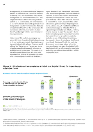 36
Figure 18 shows that of the reviewed funds domi-
ciled in Luxembourg half the funds’ net assets are
classified as sustainable whereas the other half
are to be considered Article 6 funds. This com-
pares with only a third of the net assets classified
as sustainable in 2020.15
About 6% of the net as-
sets are managed according to the principles set
out by Article 9 and 44% based on less ambitious
sustainable strategies as defined in Article 8,
representing combined assets of EUR 2.1 trillion,
twice as much as in 2020. The respective shares
for the whole European investment universe that
has been reviewed so far are lower due to the
inclusion of non-EU domiciles. Nevertheless,
the respective figures do not change significantly
even though the share of Article 8 in particular
decreases by 5 percentage points. 39% of the
corresponding net assets are classified as Article
8 and 5% as Article 9, reflecting an increase in the
underlying assets by 100% up to EUR 4.2 trillion
compared to 2020.
More precisely, SFDR requires asset managers to
explain in pre-contractual disclosures how sus-
tainability risks are considered in their invest-
ment process and how sustainability risks may
impact the returns of their financial products
(Article 6). In addition, they will need to assess
if and to what extent their funds qualify as funds
that promote social or environmental character-
istics (“Article 8 funds”) or that have sustainable
investment as their main objective (“Article 9
funds”), and comply with the respective report-
ing requirements.
At the time of this analysis, Morningstar had
about 88% of the funds domiciled in Luxembourg
reviewed with respect to their classification as ei-
ther Article 8 or Article 9 funds. This correspond-
ed to 97% of the net assets. The coverage for the
other European domiciles was 67% (numbers)
and 68% (assets) at that stage. This results in an
overall coverage of more than 74% of the total
European fund universe as defined in this study,
which corresponded to 78% of the net assets.14
14) Note that only funds in scope of SFDR, i.e. those available for sale in the EU, are reviewed rather than all funds domiciled in Europe. At the end of 2021,
Morningstar’s coverage of funds in scope of SFDR was 91%.
15) The net asset figures for the end of 2020 are of a hypothetical nature as SFDR was not in place at the end of 2020. The respective figures reflect the net
assets of those funds that were classified as Article 8 and 9 funds in May 2021, at the time we collected the data for our previous study.
Figure 18: Distribution of net assets for Article 8 and Article 9 funds for Luxembourg-
domiciled funds
1) EU27 and Switzerland, Norway, UK, Liechtenstein 2) Morningstar’s assessment of fund managers’ declarations as of end of December 2021
Source: Morningstar Direct, zeb analyses. Excluding money market funds, closed end funds, funds of funds and feeder funds. Coverage of approx. 88% of funds domiciled in Luxembourg and 67% of European funds overall,
as of Feb 28, 2022
Percentage of Article 8/Article 9 funds
in net assets as of EOY in EUR bn, of
funds reviewed by Morningstar2)
Breakdown of funds’ net assets and fund flows per SFDR classification
Percentage of Article 8/Article 9
funds in net fund flows in EUR bn,
of funds reviewed by Morningstar2)
44%
4%
29%
67%
6%
50%
3,386
4,241
Article 9 Not stated
Article 8
46%
2020
27%
34%
49%
23%
19%
2021
155
352
56%
5%
28%
3%
39%
69%
6,686
9,613
50%
14%
18%
2020
43%
39%
36%
2021
309
721
Luxembourg Total Europe1)
 