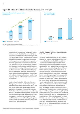 48
Closing the gap: What are the roadblocks
in the US and Asia?
According to a survey conducted by Schroders19
in 2020, the interest in sustainability does not
seem to be the issue in the US. Indeed, 60% of
Americans stated that they wanted financial
market participants to consider sustainability
factors, while only 15% said that they were actu-
ally investing in sustainable products. A factor
that is certainly playing a big role in the US is
politics. Under the Trump administration, the
notion of sustainability and climate change was
buried from the beginning of his mandate with
the promise of booming economics thanks to
coal and oil production. The exit of the US from
the Paris Climate Accord, pursued by President
Trump in 2017 (but only effective since the end
of 2020), made investors, shareholders and the
regulator put sustainability at the bottom of
their agenda and focus on conventional topics.
Pulling out of this agreement while being one of
the world’s largest polluters with roughly 15% of
global greenhouse gases has certainly taken skep-
ticism regarding the need for sustainability to an
unprecedented high. The signature of President
Biden in 2021 to re-enter the Climate Agreement
is an important step towards a common global
goal, even though the previous deviation may
have led the US to losing significant ground in the
race towards net zero.
Looking at the low shares of sustainable assets
in total assets in the US (1%) and Asia (5%), it
becomes clear that sustainable investing is still
a niche in these markets, indicating low interest
among investors and arguably low knowledge
and transparency among the entire population
about the specifics of sustainable investments.
This contrasts with the corresponding share of
16% in Europe, confirming its leading position
in sustainable investing with a comfortable lead
on the US and Asia. Although remarkable prog-
ress has been made in Europe in transferring
funds to sustainable funds, a share of less than
20% indicates that even here there is still a long
way to go in order to become the new standard
for investing.
Beside cultural and other differences between
the regions, one reason for the significant gap
between Europe on the one hand and the US and
Asia on the other could be the lack of or later
application of regulatory frameworks and stan-
dardized classification systems as seen in Europe,
making it more difficult for investors to identify a
fund as sustainable or not. However, while a lack
of regulatory requirements is certainly a huge
roadblock for investors and market participants
when it comes to investing in sustainable assets,
it is certainly not the only one.
Figure 21: International breakdown of net assets, split by region
2%
85%
13%
2019
3%
83%
13%
83%
2020
4%
13%
2021
898
1,547
2,364
+62%
United States
Asia1) Europe2)
Net assets of sustainable funds by region
EOY in EUR bn
Net assets by region
EOY 2021 in EUR bn
1) incl. Japan 2) EU27 and Switzerland, Norway, UK, Liechtenstein
Source: Morningstar, zeb analyses. Excluding money market funds, closed end funds, funds of funds and feeder funds.
1%
Europe2)
5%
Asia1)
16%
United States
1,606
12,276
24,555
Sustainable Conventional
19) Schroders Global Investor Study 2020 – Financial Professionals – Schroders
 