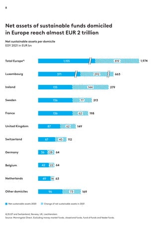 8
Net assets of sustainable funds domiciled
in Europe reach almost EUR 2 trillion
Net sustainable assets per domicile
EOY 2021 in EUR bn
Total EuropeA) 1,974
Luxembourg 663
Ireland 279
Sweden 213
France 198
United Kingdom 149
Switzerland 112
Germany 64
Belgium 64
Netherlands
Other domiciles
63
169
135
371
136
136
87
67
36
42
49
96
1,155
144
292
819
77
62
62
45
28
22
73
14
Net sustainable assets 2020 Change of net sustainable assets in 2021
A) EU27 and Switzerland, Norway, UK, Liechtenstein
Source: Morningstar Direct. Excluding money market funds, closed end funds, fund of funds and feeder funds.
 