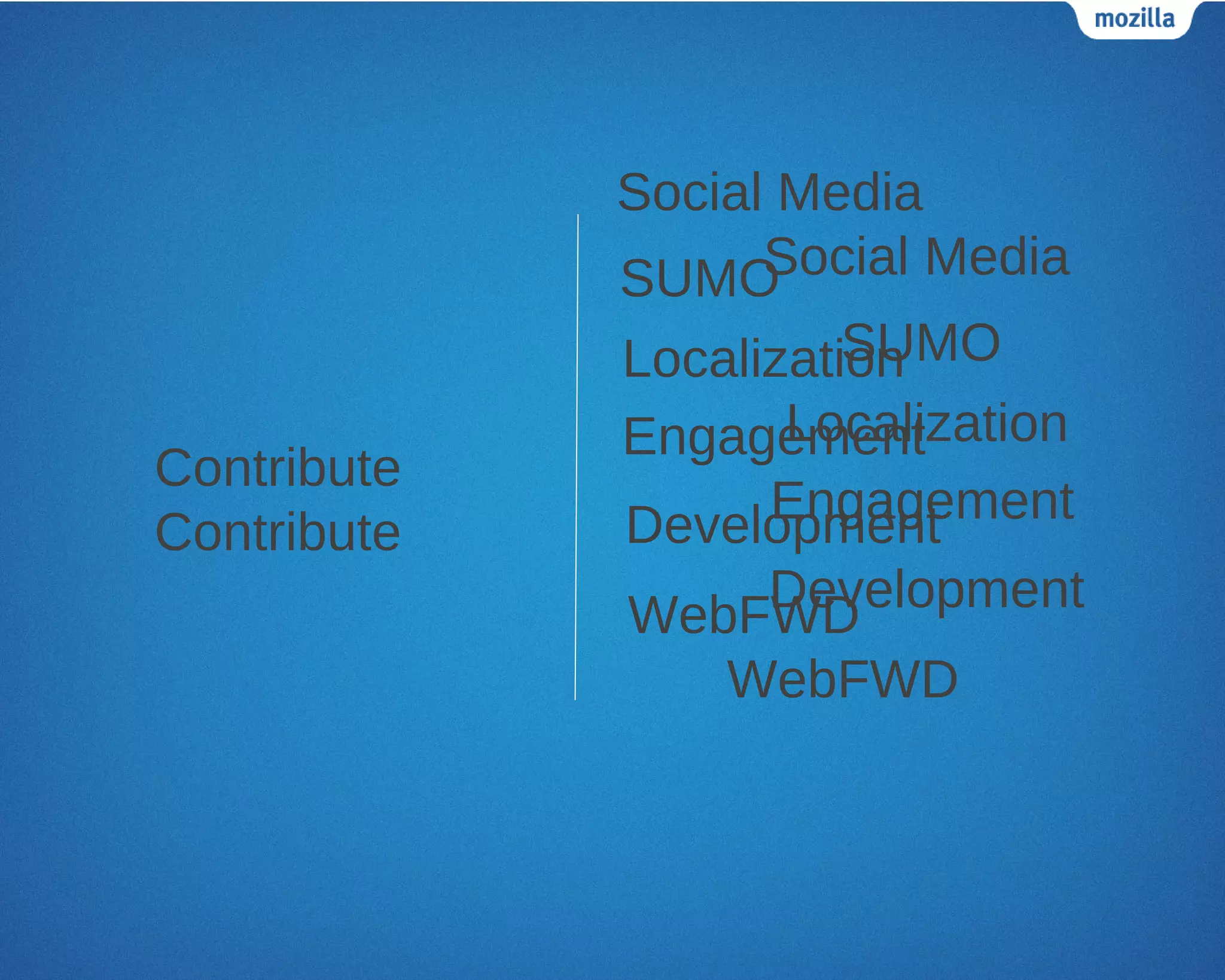 Social Media
             SUMO  Social Media
                       SUMO
             Localization
                    Localization
             Engagement
Contribute
                   Engagement
             Development
Contribute
                 Development
             WebFWD
                WebFWD
 