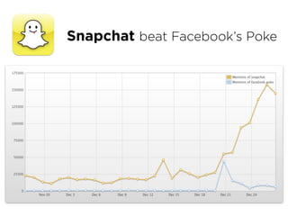 Snapchat beat Facebook’s Poke
 