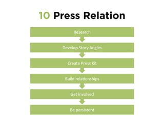 Pull Get featured
Build a Great App
“Make stuﬀ that people want.”
Follow the Guidelines
Design, Name of the app, Users Acquisition…
Utilize New Platform Features
iCloud, Passbook…
Make it Universal
iPhone, iPad, EN/FR/ES/DE/IT
 