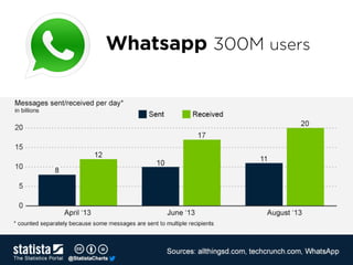 Whatsapp 300M users
 