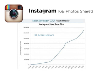 Instagram 16B Photos Shared
 