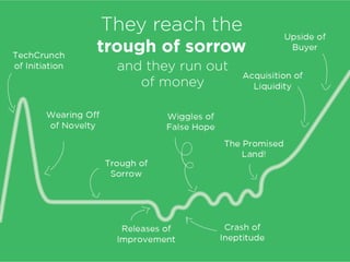 They reach the
trough of sorrow
 