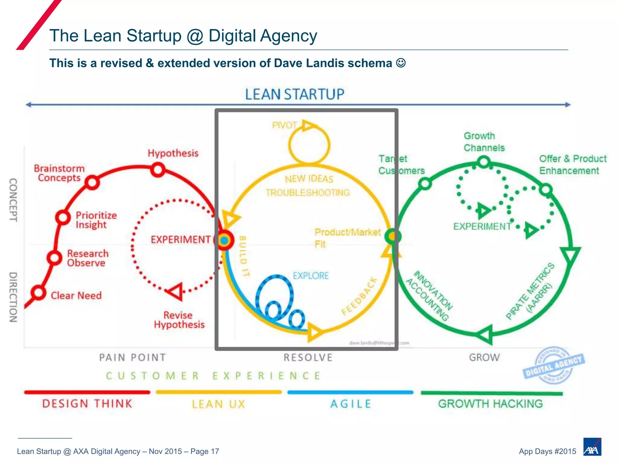 Lean Startup @ AXA Digital Agency – Nov 2015 – Page 17 App Days #2015
The Lean Startup @ Digital Agency
This is a revised & extended version of Dave Landis schema 
 
