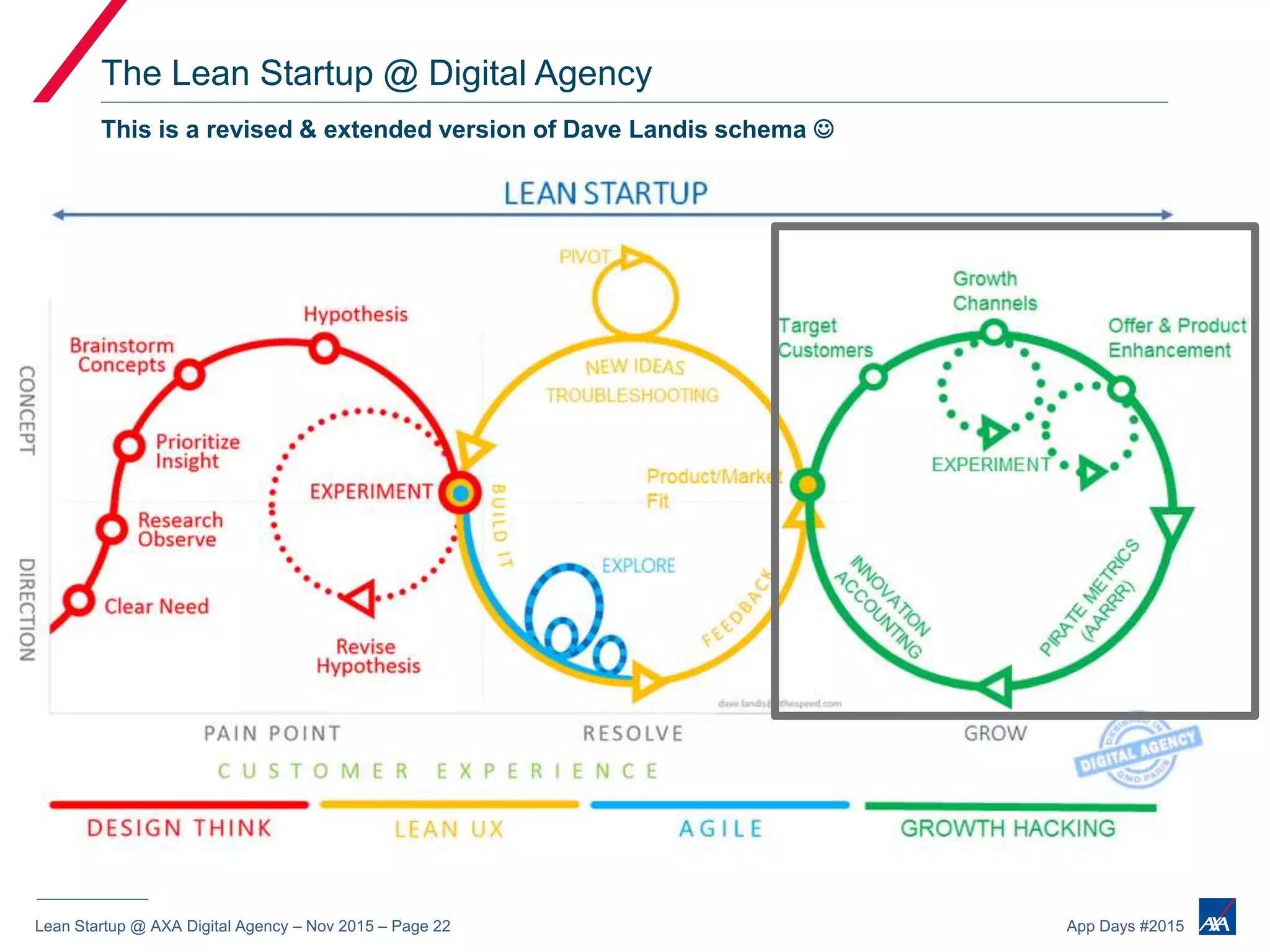 Lean Startup @ AXA Digital Agency – Nov 2015 – Page 22 App Days #2015
The Lean Startup @ Digital Agency
This is a revised & extended version of Dave Landis schema 
 