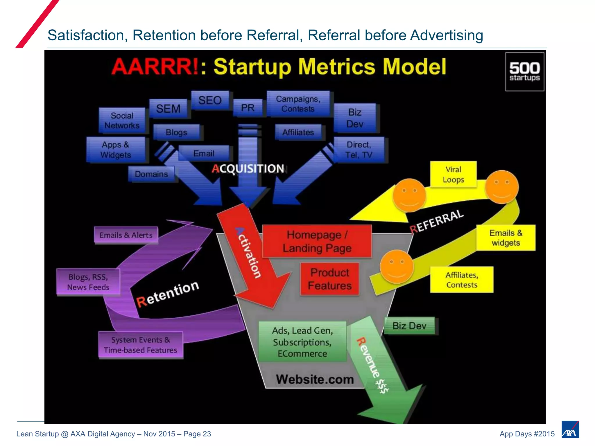 Lean Startup @ AXA Digital Agency – Nov 2015 – Page 23 App Days #2015
Satisfaction, Retention before Referral, Referral before Advertising
 