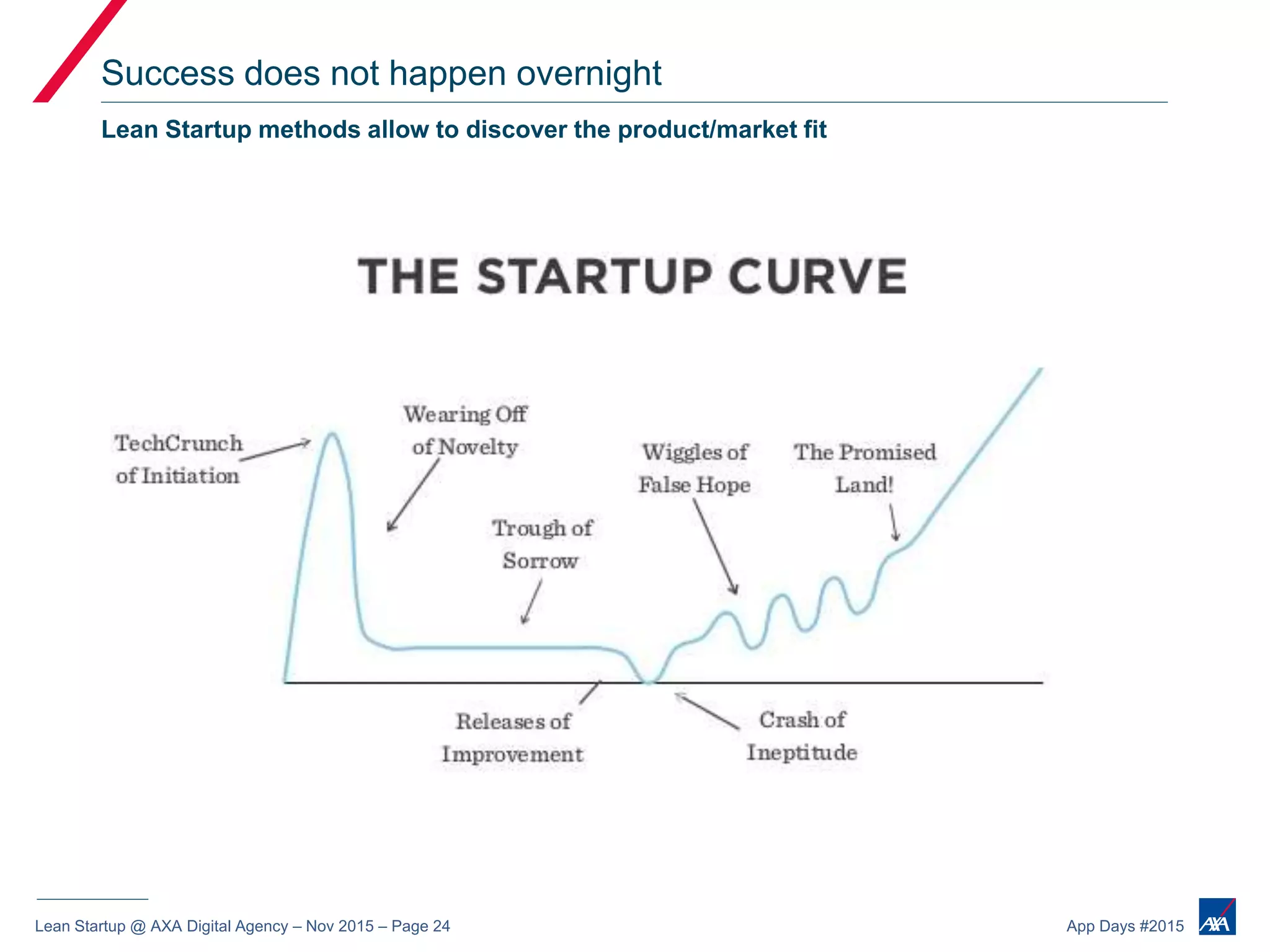 Lean Startup @ AXA Digital Agency – Nov 2015 – Page 24 App Days #2015
Success does not happen overnight
Lean Startup methods allow to discover the product/market fit
 