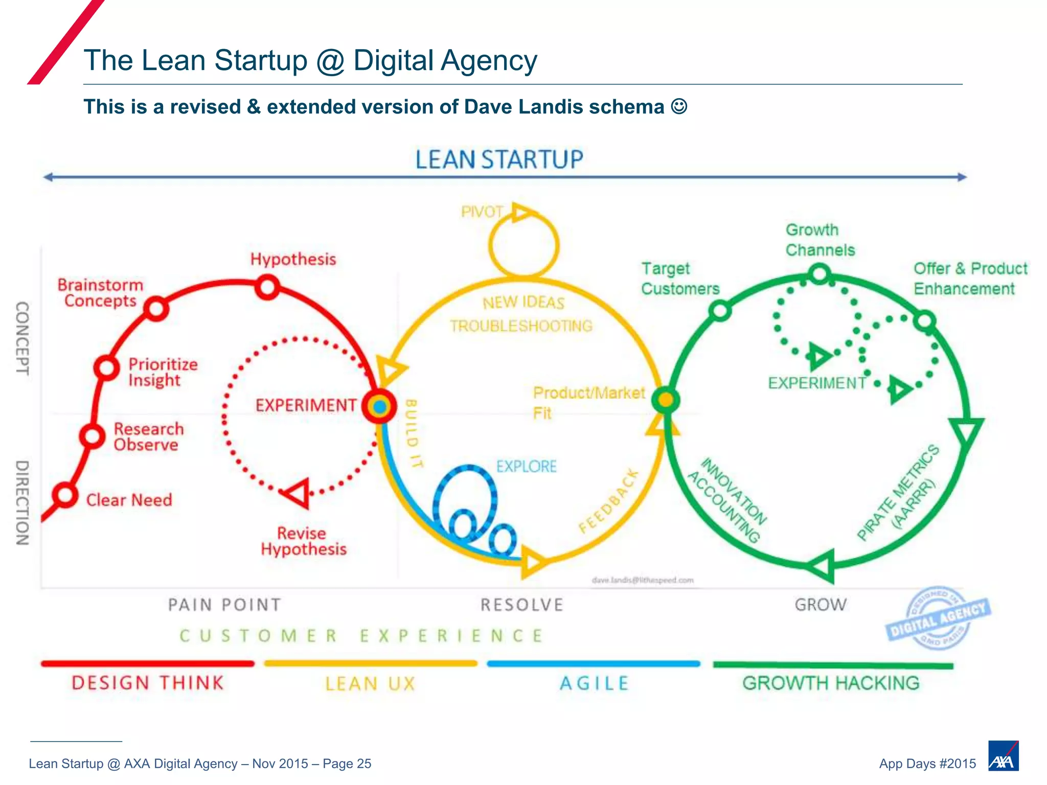 Lean Startup @ AXA Digital Agency – Nov 2015 – Page 25 App Days #2015
The Lean Startup @ Digital Agency
This is a revised & extended version of Dave Landis schema 
 